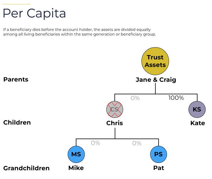 Per Capita: If a beneficiary dies before the account holder, the assets are divided equally among all living beneficiaries within the same generation or beneficiary group.
