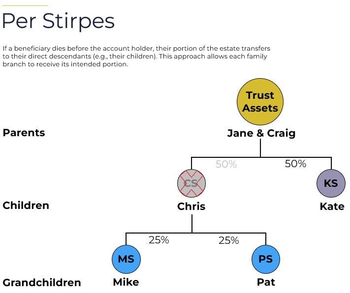 Per Stirpes: If a beneficiary dies before the account holder, their portion of the estate transfers to their direct descendants (e.g., their children).