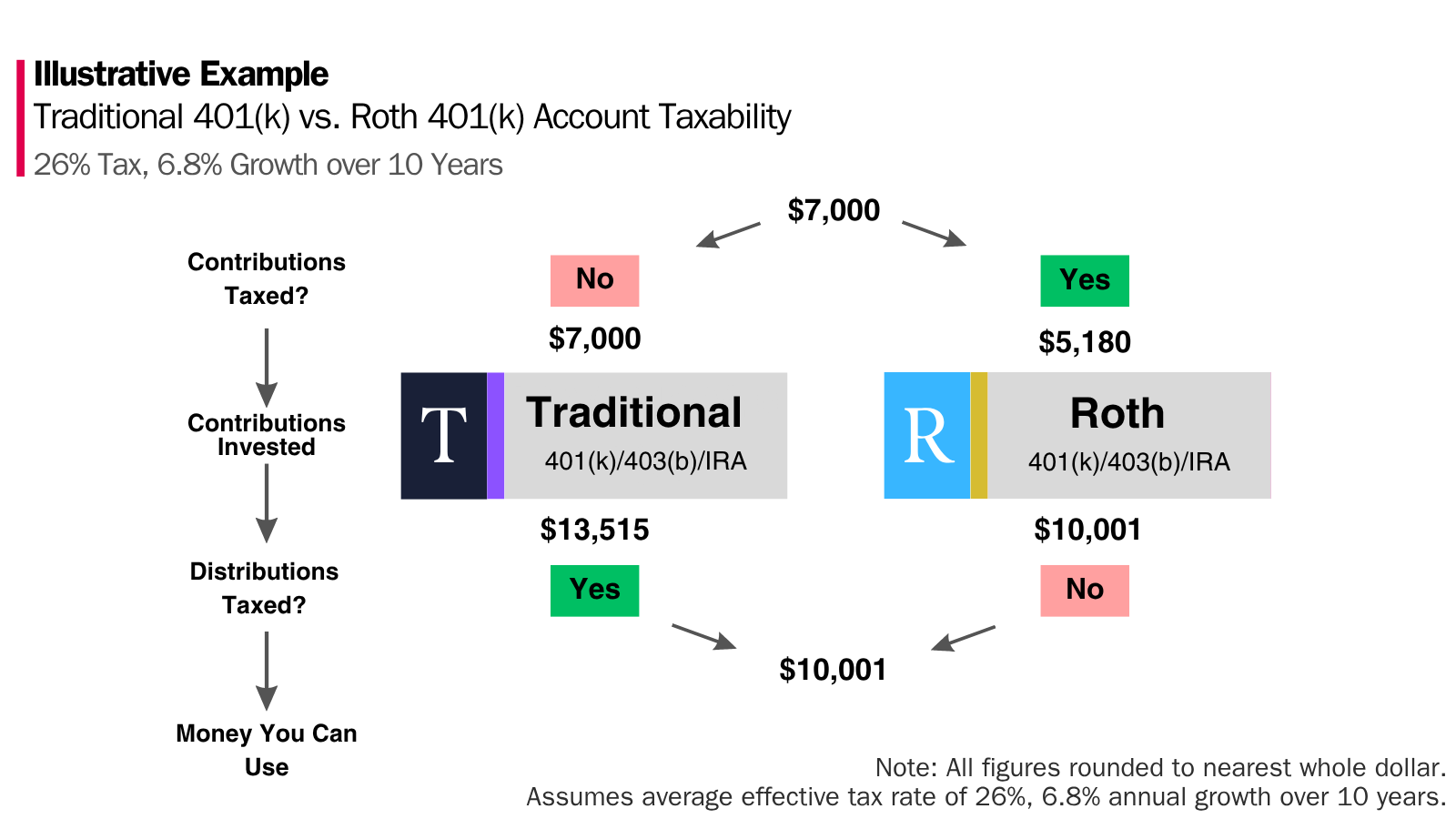 Traditional 401k vs. Roth 401k Account