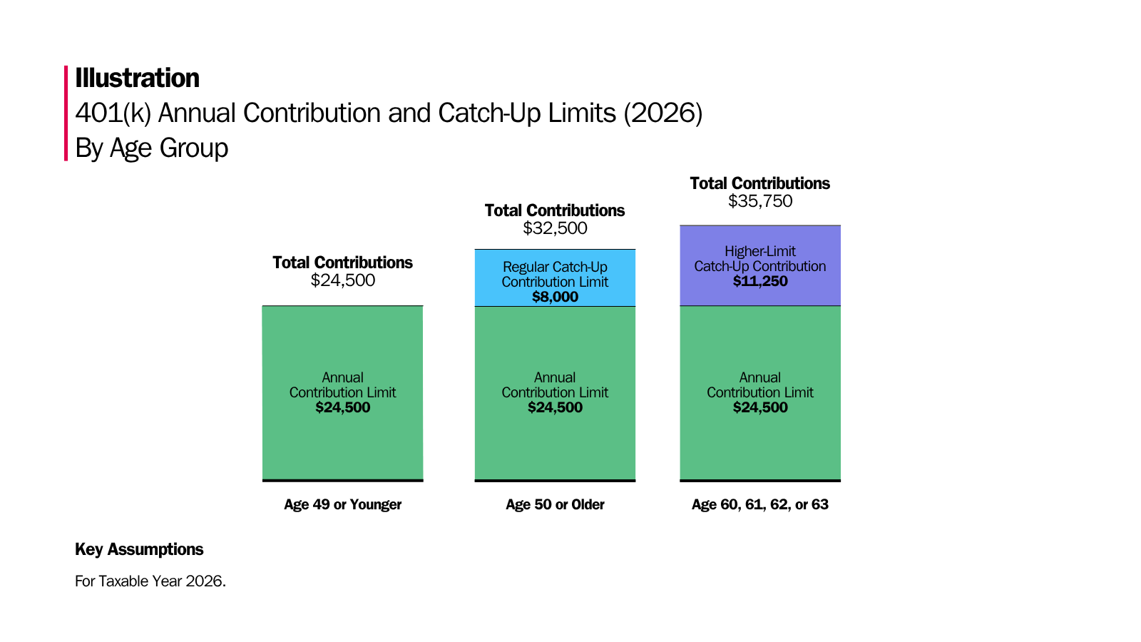 401k Contribution and Catch Up Limits 2026
