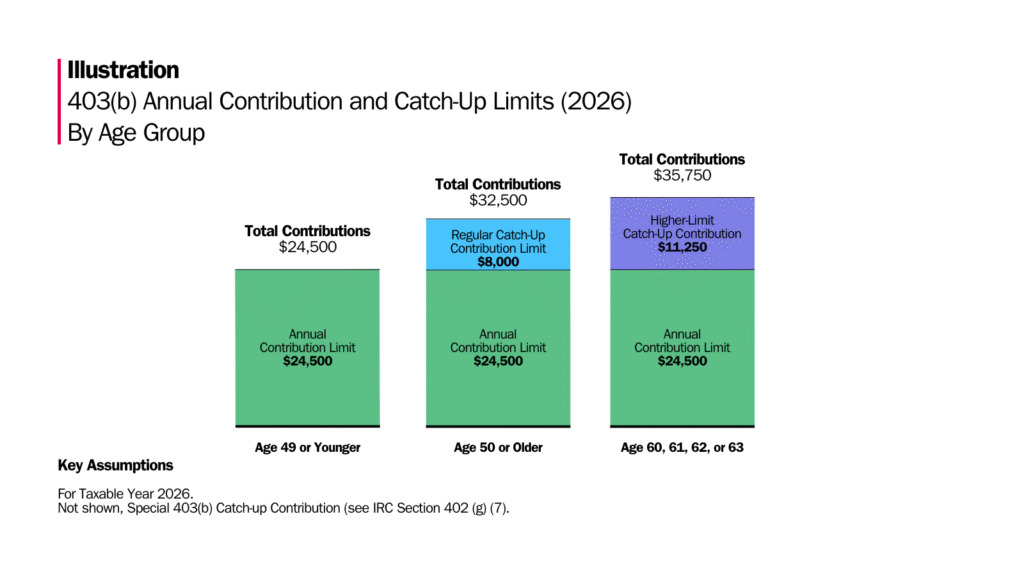 403b Contribution and Catch Up Limits 2026