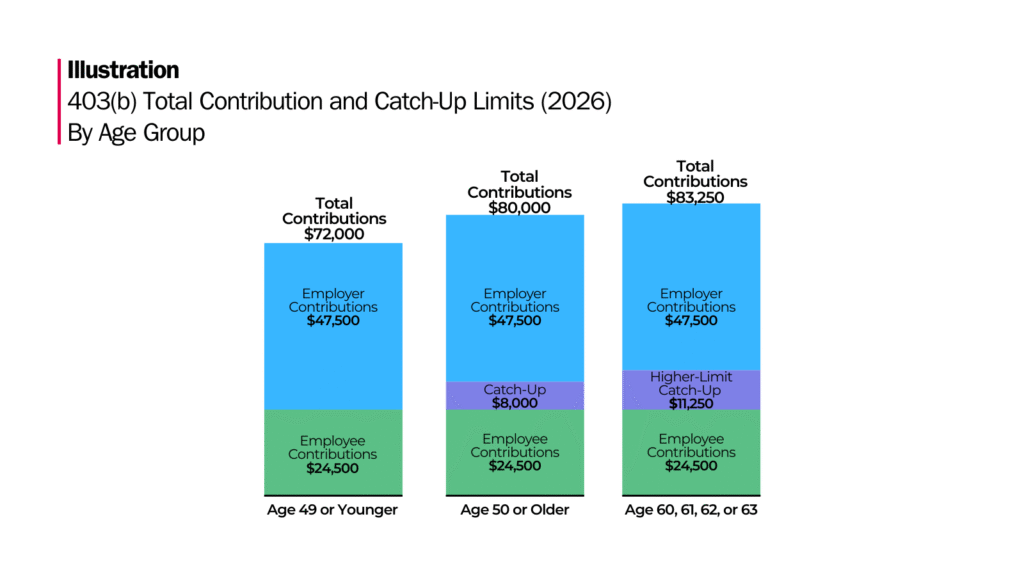 403(b) Total Contribution and Catch-Up Lmits for 2026